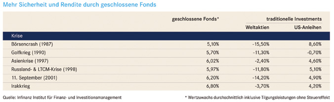 geschlossene fonds