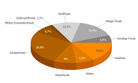 Vermögensstruktur 